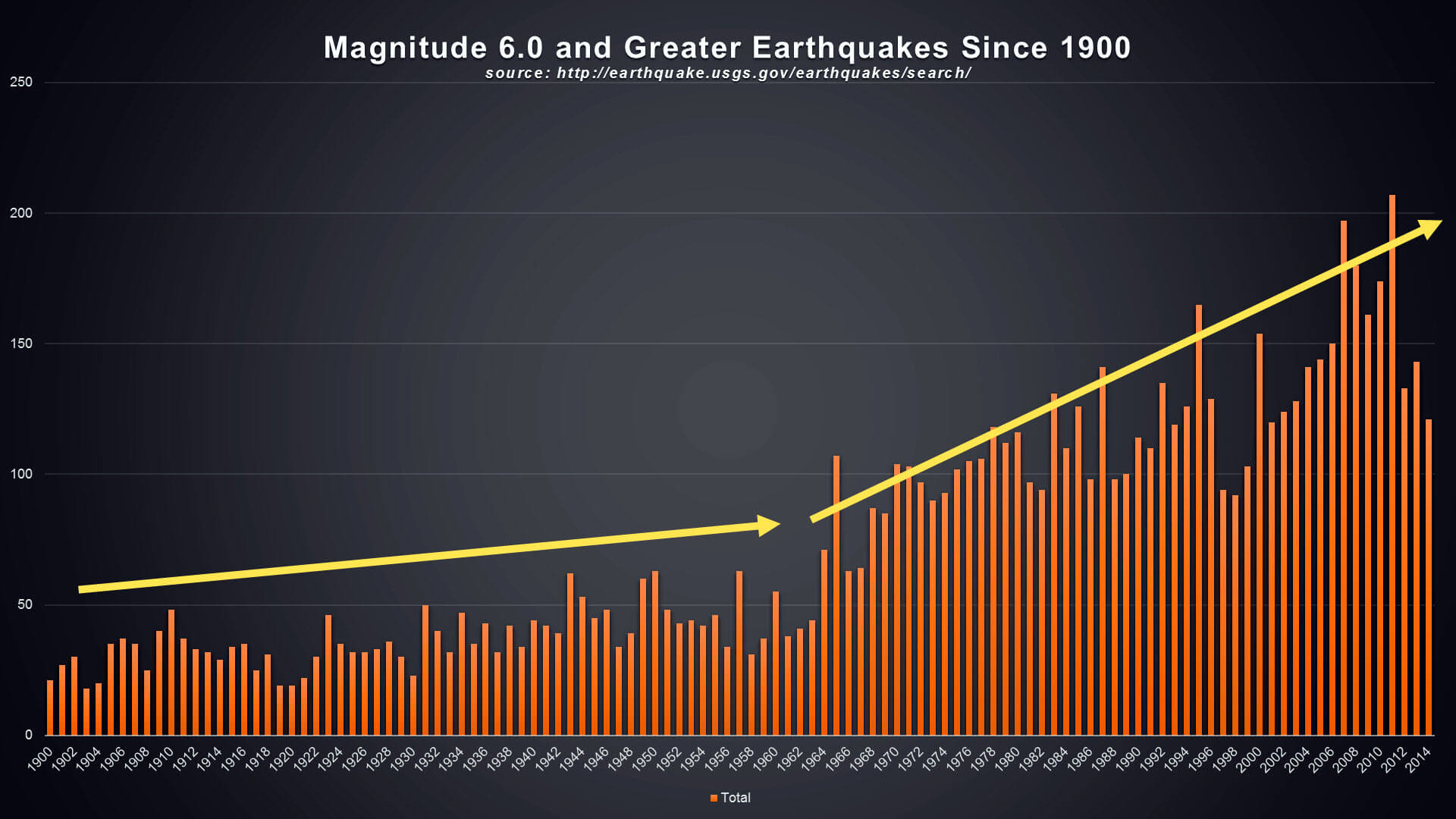 world wide earthquakes