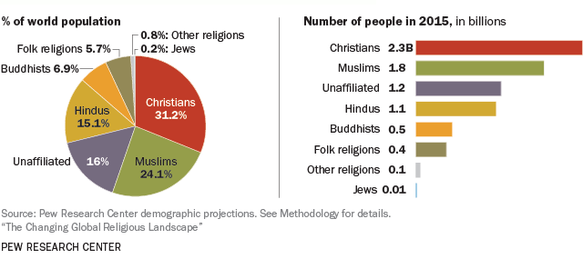 Percentage of religions world wide