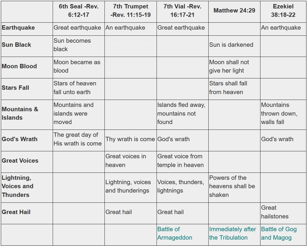 Seals Trumpets Bowls Chart