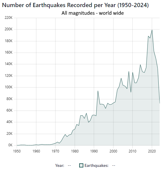 world wide earthquakes